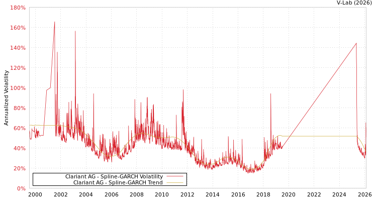 graph of Clariant AG SGARCH