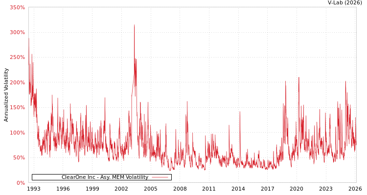 graph of ClearOne Inc AMEM