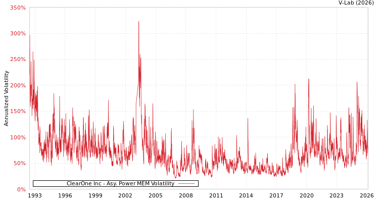 graph of ClearOne Inc APMEM