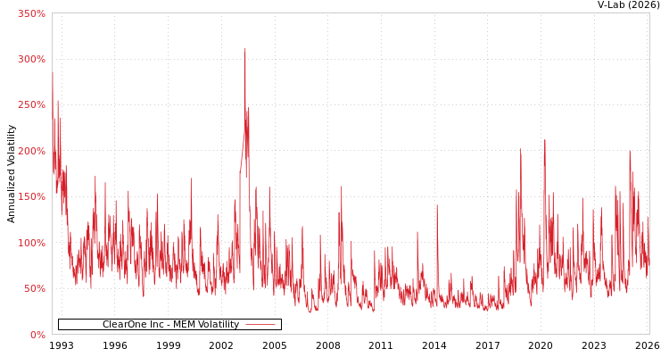 graph of ClearOne Inc MEM