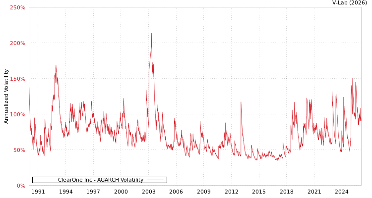 graph of ClearOne Inc AGARCH