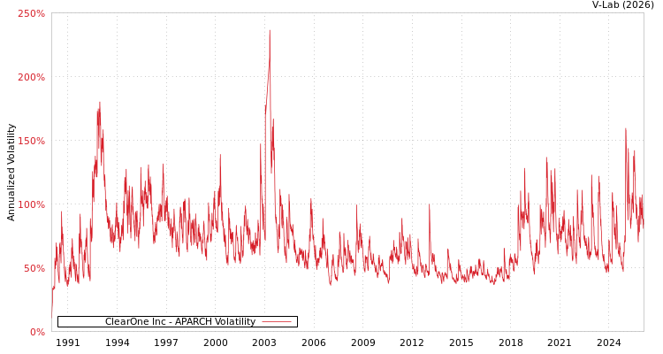 graph of ClearOne Inc APARCH