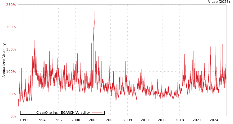 graph of ClearOne Inc EGARCH