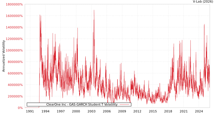 graph of ClearOne Inc GAS-GARCH-T