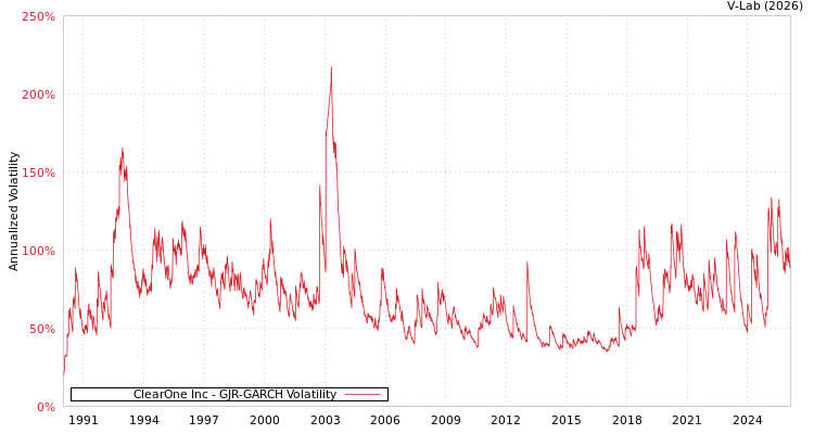 graph of ClearOne Inc GJR-GARCH