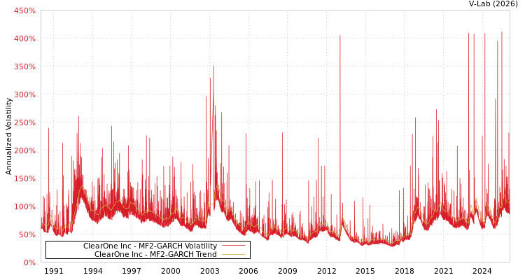 graph of ClearOne Inc MF2-GARCH