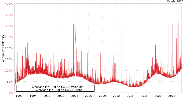 graph of ClearOne Inc SGARCH