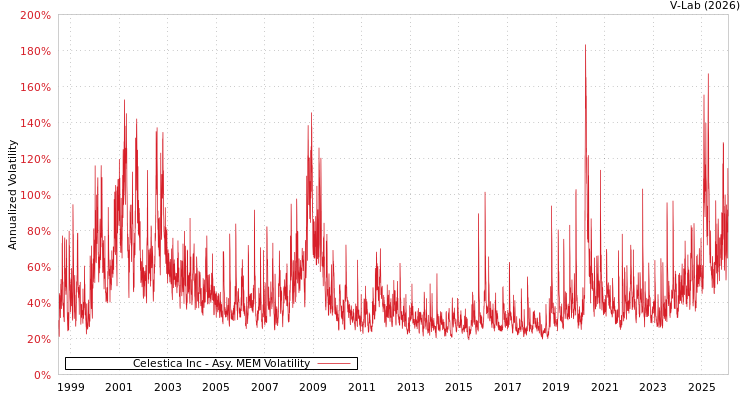 graph of Celestica Inc AMEM