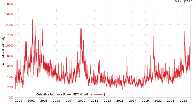 graph of Celestica Inc APMEM