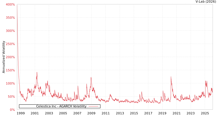graph of Celestica Inc AGARCH