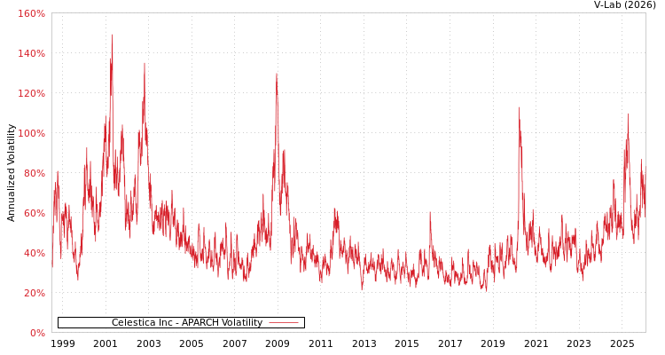 graph of Celestica Inc APARCH