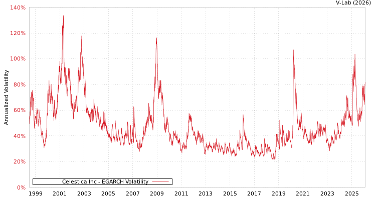 graph of Celestica Inc EGARCH