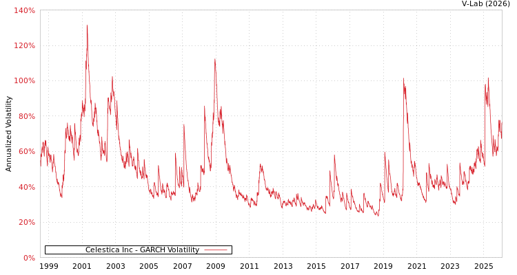 graph of Celestica Inc GARCH
