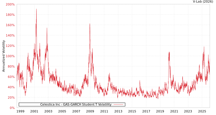 graph of Celestica Inc GAS-GARCH-T