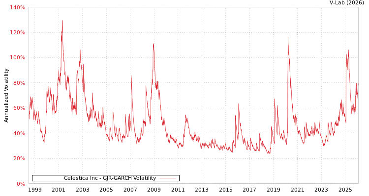 graph of Celestica Inc GJR-GARCH