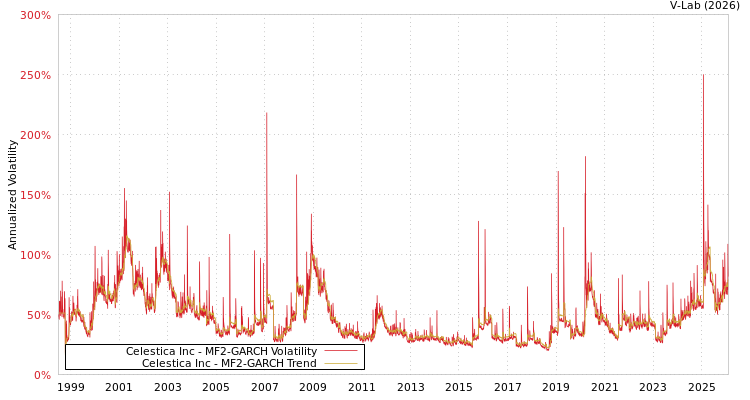 graph of Celestica Inc MF2-GARCH