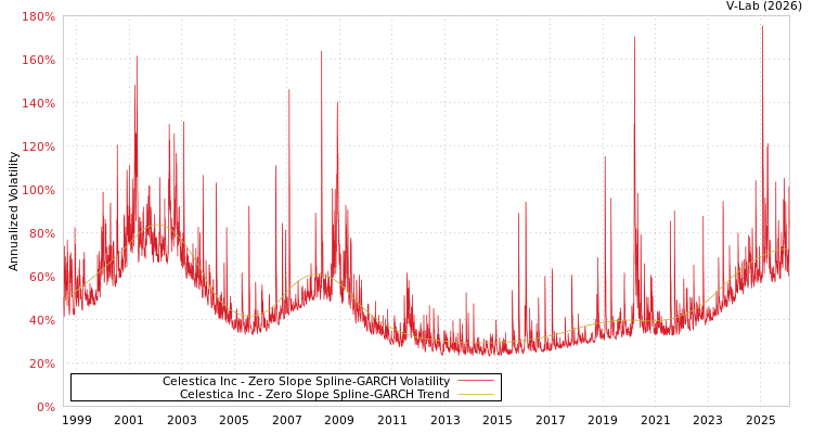 graph of Celestica Inc S0GARCH