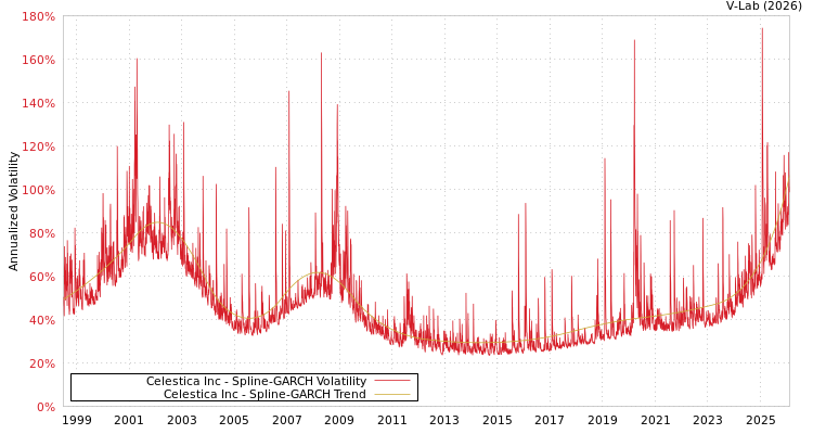 graph of Celestica Inc SGARCH