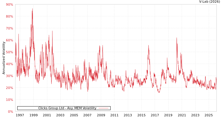 graph of Clicks Group Ltd AMEM