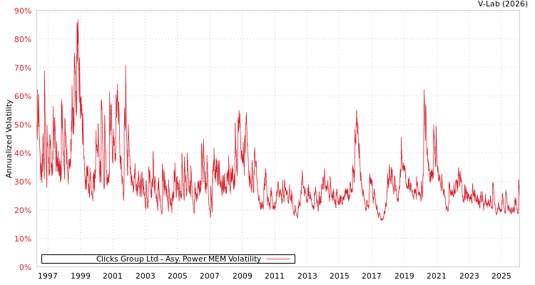 graph of Clicks Group Ltd APMEM