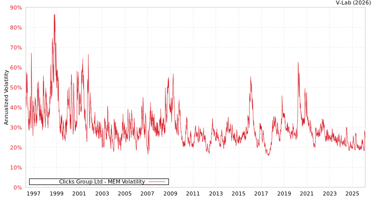 graph of Clicks Group Ltd MEM