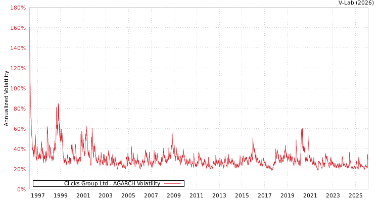 graph of Clicks Group Ltd AGARCH