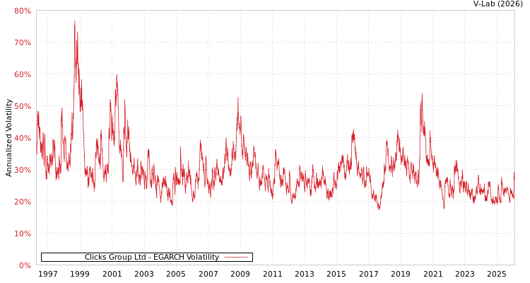 graph of Clicks Group Ltd EGARCH