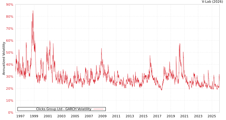 graph of Clicks Group Ltd GARCH