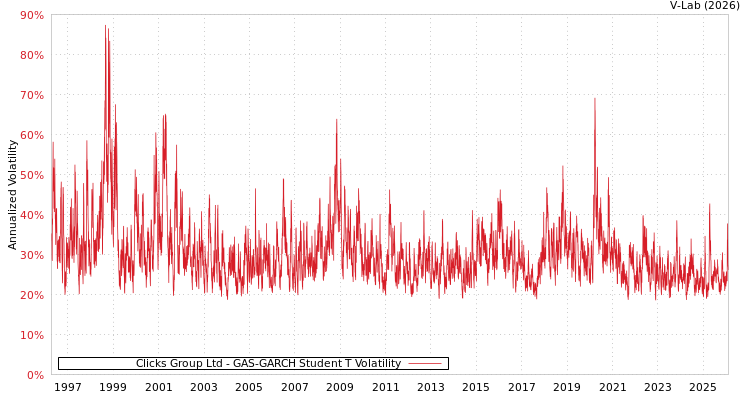 graph of Clicks Group Ltd GAS-GARCH-T