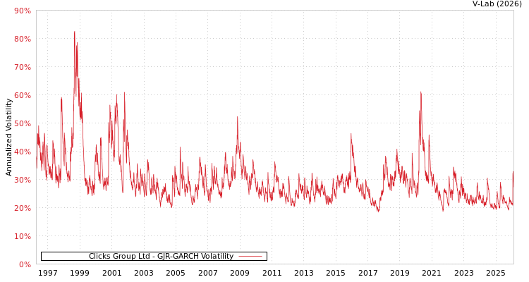 graph of Clicks Group Ltd GJR-GARCH