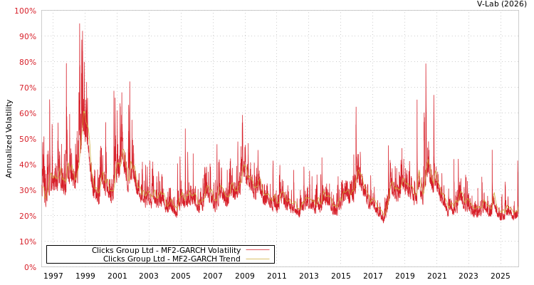 graph of Clicks Group Ltd MF2-GARCH