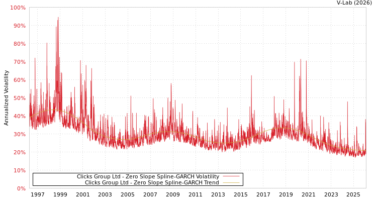 graph of Clicks Group Ltd S0GARCH