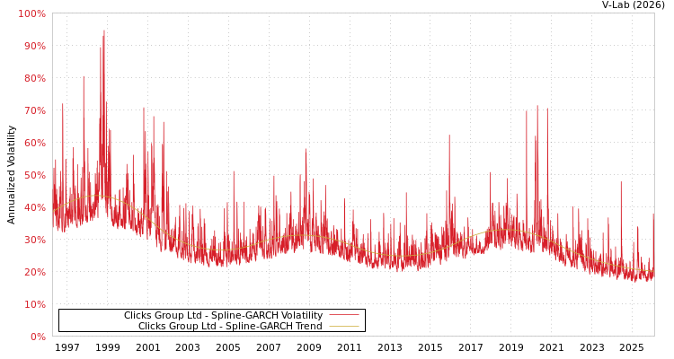 graph of Clicks Group Ltd SGARCH