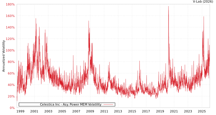 graph of Celestica Inc APMEM