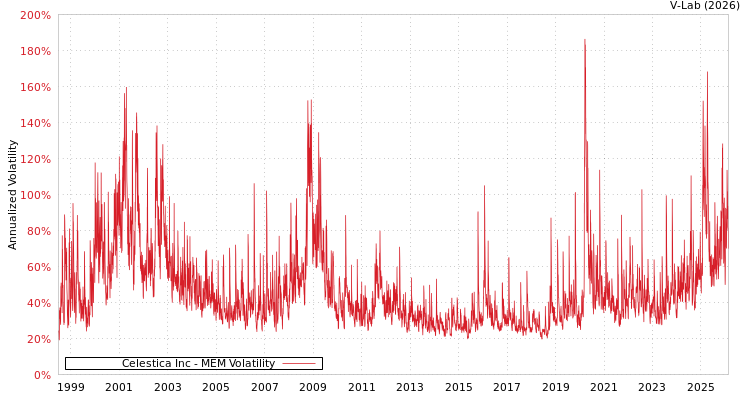 graph of Celestica Inc MEM