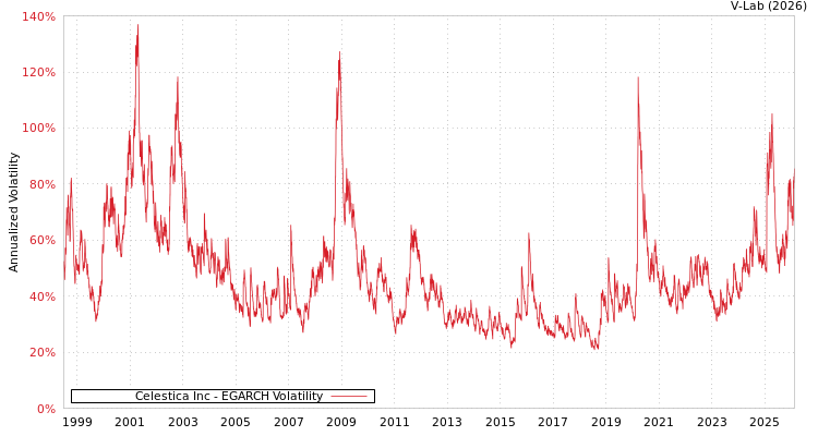 graph of Celestica Inc EGARCH