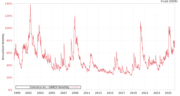 graph of Celestica Inc GARCH