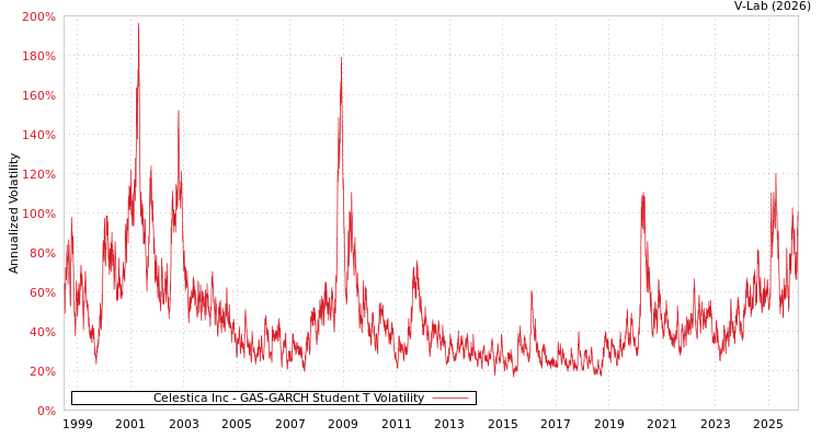 graph of Celestica Inc GAS-GARCH-T