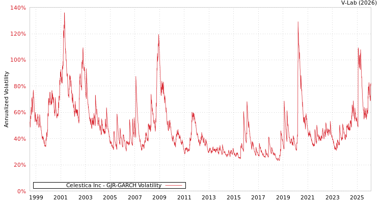 graph of Celestica Inc GJR-GARCH