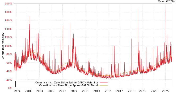 graph of Celestica Inc S0GARCH