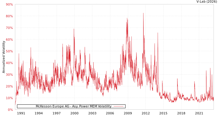 graph of McKesson Europe AG APMEM