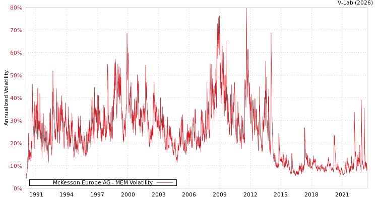 graph of McKesson Europe AG MEM
