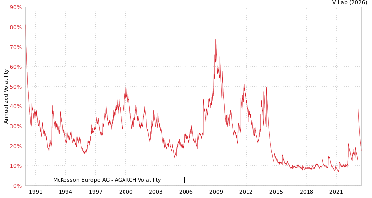 graph of McKesson Europe AG AGARCH