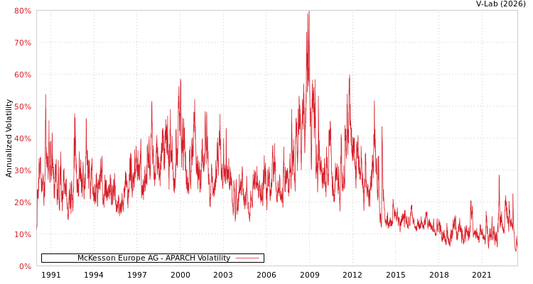 graph of McKesson Europe AG APARCH