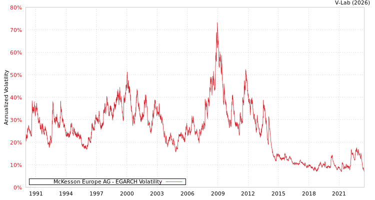 graph of McKesson Europe AG EGARCH
