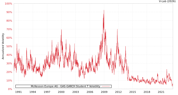 graph of McKesson Europe AG GAS-GARCH-T