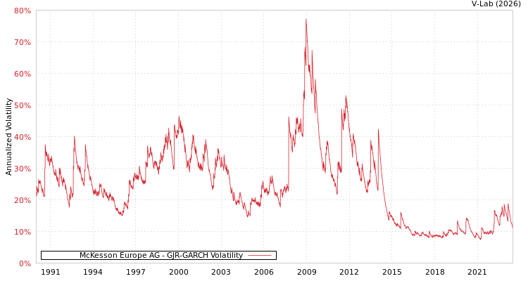 graph of McKesson Europe AG GJR-GARCH