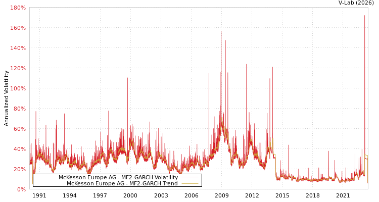 graph of McKesson Europe AG MF2-GARCH