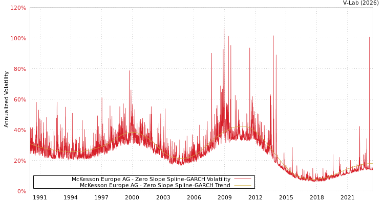 graph of McKesson Europe AG S0GARCH