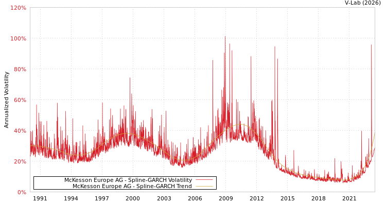 graph of McKesson Europe AG SGARCH